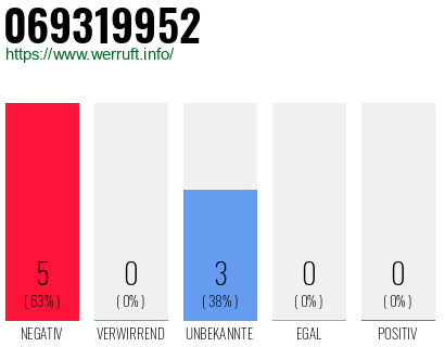 Rufnummer 069319952 Telefonnummer 069319952