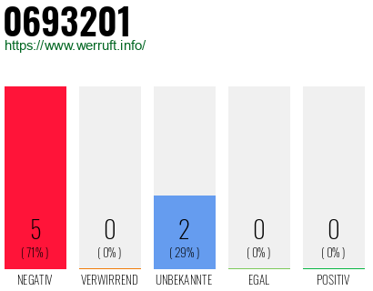 Rufnummer 0693201 Telefonnummer 0693201
