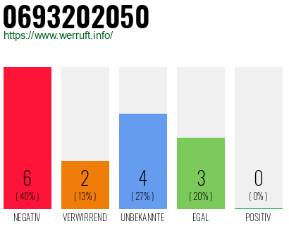 Rufnummer 0693202050 Telefonnummer 0693202050