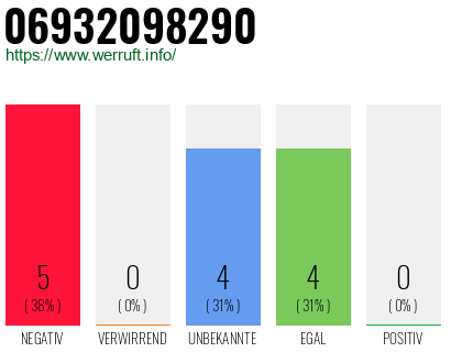 Rufnummer 06932098290 Telefonnummer 06932098290