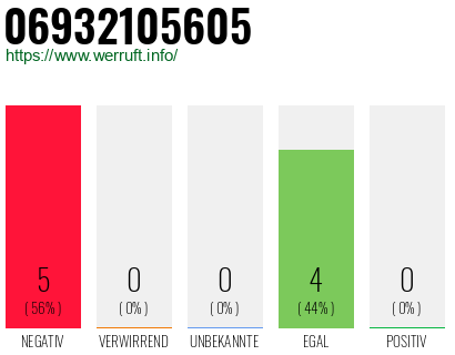 Rufnummer 06932105605 Telefonnummer 06932105605