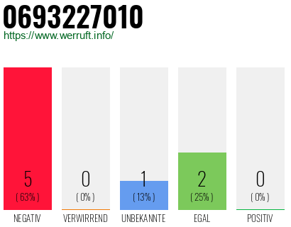 Rufnummer 0693227010 Telefonnummer 0693227010