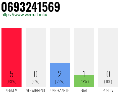 Rufnummer 0693241569 Telefonnummer 0693241569