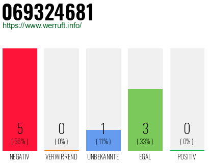 Rufnummer 069324681 Telefonnummer 069324681