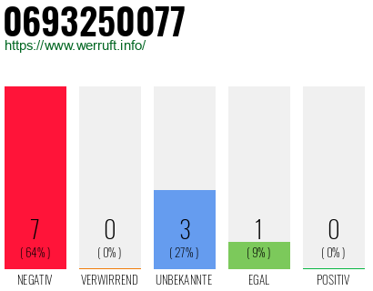 Rufnummer 0693250077 Telefonnummer 0693250077