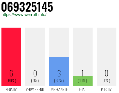 Rufnummer 069325145 Telefonnummer 069325145