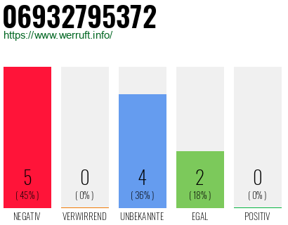 Rufnummer 06932795372 Telefonnummer 06932795372