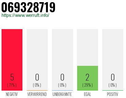 Rufnummer 069328719 Telefonnummer 069328719