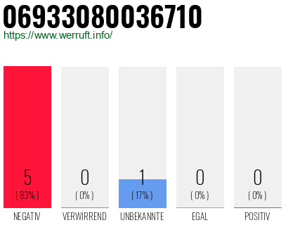 Rufnummer 06933080036710 Telefonnummer 06933080036710