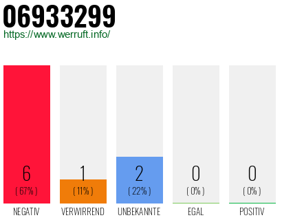 Rufnummer 06933299 Telefonnummer 06933299