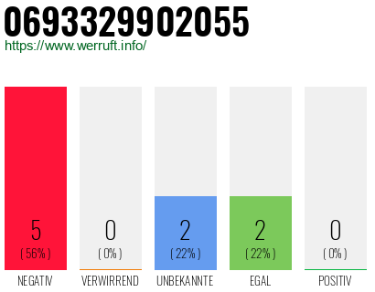 Rufnummer 0693329902055 Telefonnummer 0693329902055