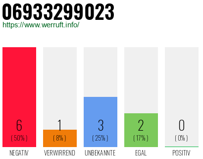 Rufnummer 06933299023 Telefonnummer 06933299023