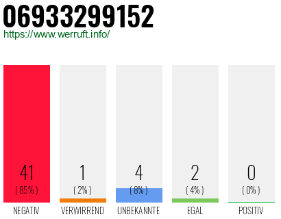 Rufnummer 06933299152 Telefonnummer 06933299152