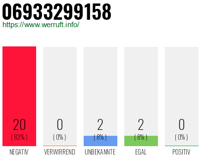 Rufnummer 06933299158 Telefonnummer 06933299158