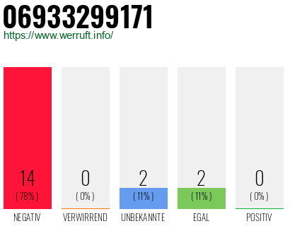 Rufnummer 06933299171 Telefonnummer 06933299171