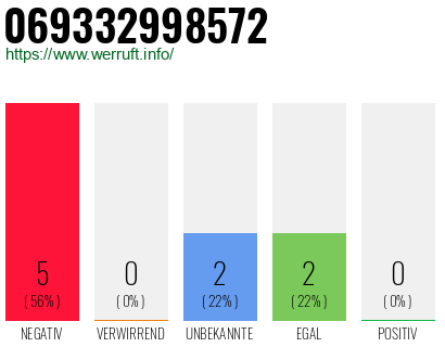 Telefonnummer 069332998572