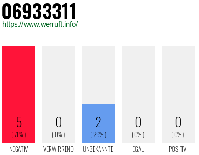 Rufnummer 06933311 Telefonnummer 06933311