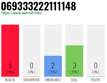 Rufnummer 069333222111148 Telefonnummer 069333222111148