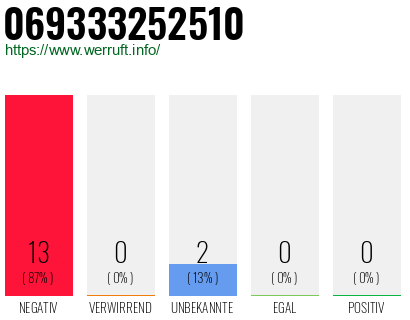 Rufnummer 069333252510 Telefonnummer 069333252510