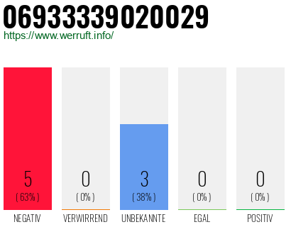 Rufnummer 06933339020029 Telefonnummer 06933339020029