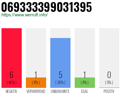 Rufnummer 069333399031395 Telefonnummer 069333399031395