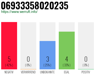 Rufnummer 06933358020235 Telefonnummer 06933358020235