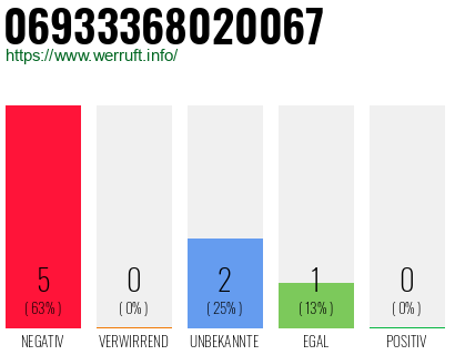 Rufnummer 06933368020067 Telefonnummer 06933368020067