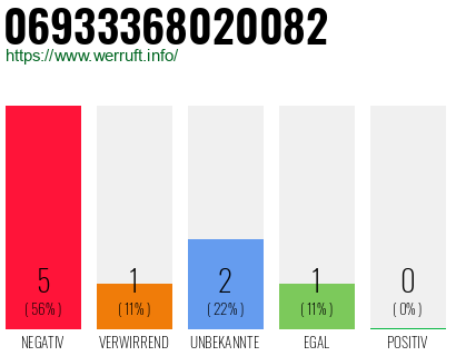 Rufnummer 06933368020082 Telefonnummer 06933368020082