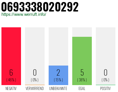 Rufnummer 0693338020292 Telefonnummer 0693338020292