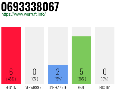 Rufnummer 0693338067 Telefonnummer 0693338067