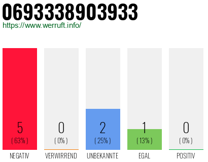 Rufnummer 0693338903933 Telefonnummer 0693338903933
