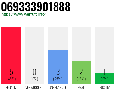 Rufnummer 069333901888 Telefonnummer 069333901888