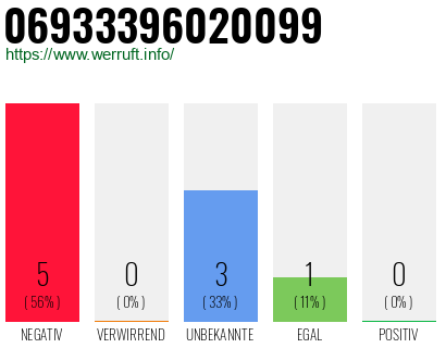 Rufnummer 06933396020099 Telefonnummer 06933396020099