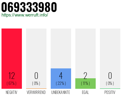 Rufnummer 069333980 Telefonnummer 069333980