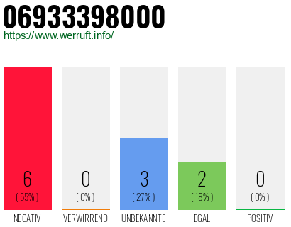 Rufnummer 06933398000 Telefonnummer 06933398000