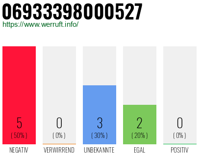 Rufnummer 06933398000527 Telefonnummer 06933398000527