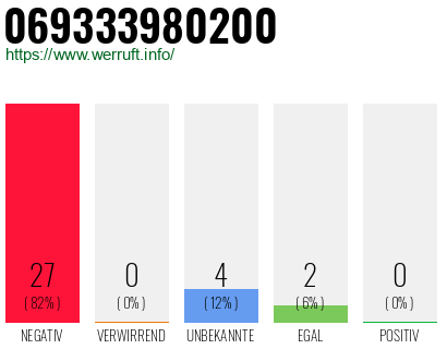Rufnummer 069333980200 Telefonnummer 069333980200
