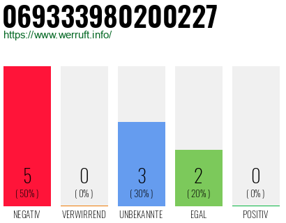 Rufnummer 069333980200227 Telefonnummer 069333980200227