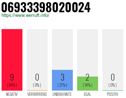 Rufnummer 06933398020024 Telefonnummer 06933398020024