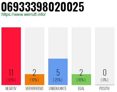 Rufnummer 06933398020025 Telefonnummer 06933398020025