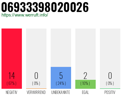 Rufnummer 06933398020026 Telefonnummer 06933398020026