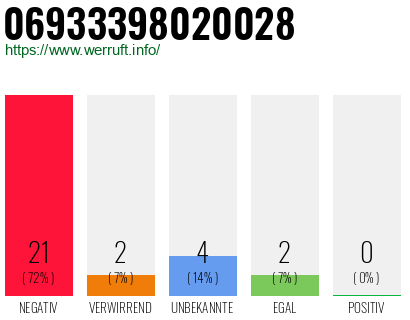 Rufnummer 06933398020028 Telefonnummer 06933398020028