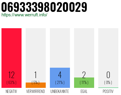 Rufnummer 06933398020029 Telefonnummer 06933398020029