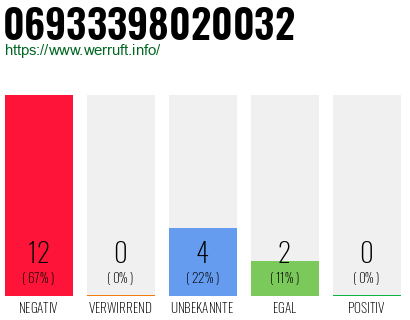 Rufnummer 06933398020032 Telefonnummer 06933398020032