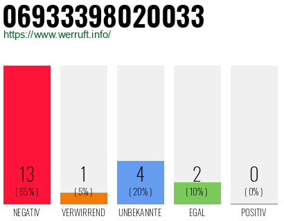 Rufnummer 06933398020033 Telefonnummer 06933398020033