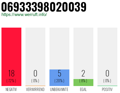 Rufnummer 06933398020039 Telefonnummer 06933398020039