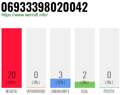 Rufnummer 06933398020042 Telefonnummer 06933398020042