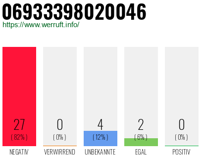 Rufnummer 06933398020046 Telefonnummer 06933398020046