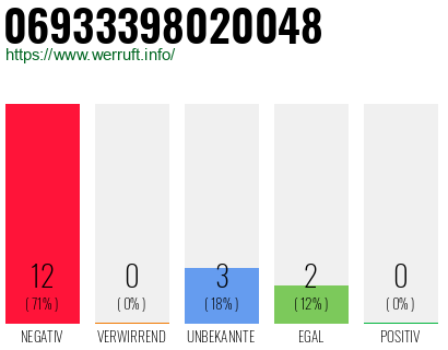 Rufnummer 06933398020048 Telefonnummer 06933398020048