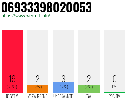 Rufnummer 06933398020053 Telefonnummer 06933398020053